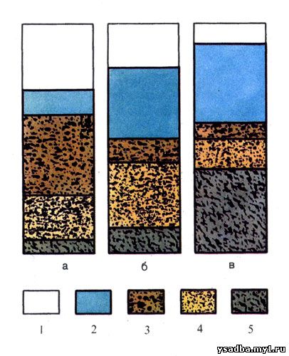  Объем воздуха, воды и других составных частей в разных видах почв: 1 — воздух, 2 — вода, 3 — грубый песок, 4 — мелкий порошкообразный песок, 5 — частицы ила; а) почва песчаная, 6) почва глинистая, в) почва илистая 